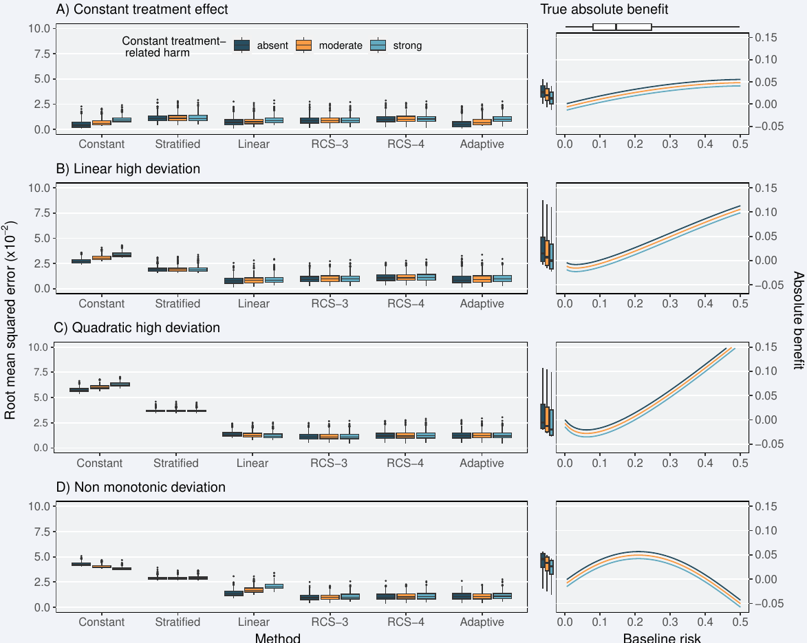 Treatment Effect Heterogeneity